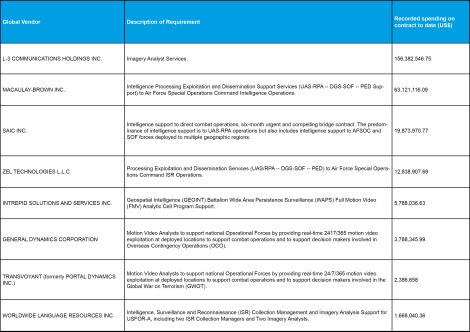 Data in this table is drawn from public sources including the Federal Procurement Data System (fpds.gov), Federal Business Opportunities (fbo.gov) and contractual material released under the Freedom of Information Act. Business information is taken from Bloomberg, Hoovers and Orbis. Companies named in the reporting but not included in this table are BAE, Booz Allen Hamilton and Advanced Concepts Enterprises. The Bureau has documented evidence of their involvement in ISR from sources other than contracts and transaction records. For the full dataset please see https://docs.google.com/spreadsheets/u/1/d/1WpSvDKGyraU5koQheFIgO7fUCIrSUxG5o7R9cS042_I/pubhtml