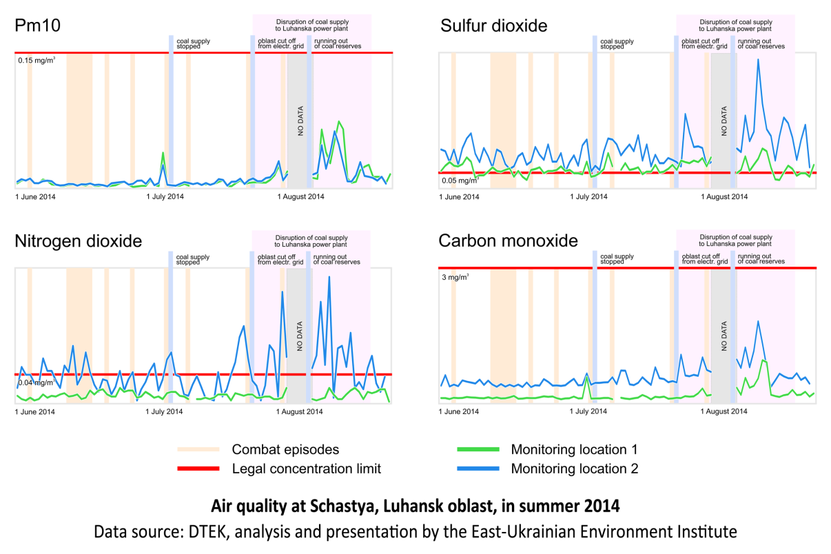 Air quality graphs