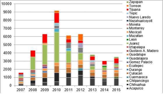 Homicides Mexico data