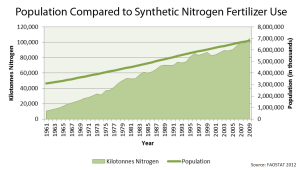 Population-and-Fertilizer-Use