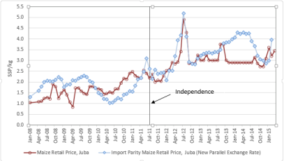 Notes: The exchange rate of the South Sudanese Pound (SSP) to the US Dollar in January, 2015 was 2.95. Source: Adapted from Figure 3 (Dorosh et al., 2016). 